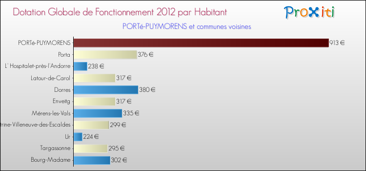 Montant des dotations globales de fonctionnement DGF par Habitant pour PORTé-PUYMORENS et les communes proches Comparaison des des dotations globales de fonctionnement DGF par habitant pour PORTé-PUYMORENS et les communes voisines