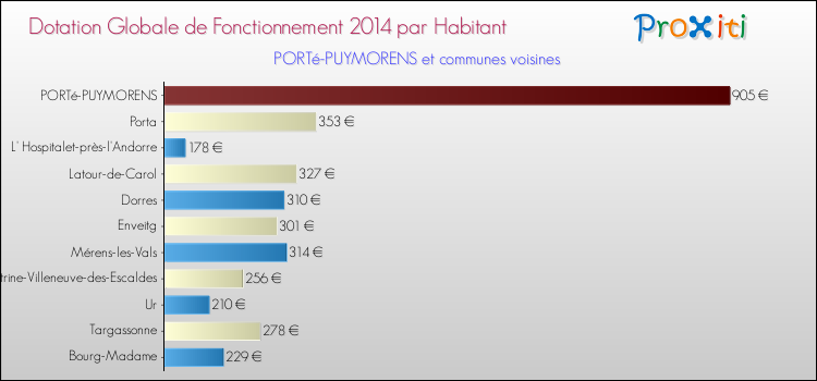 Montant des dotations globales de fonctionnement DGF par Habitant pour PORTé-PUYMORENS et les communes proches en 2014. Comparaison des des dotations globales de fonctionnement DGF par habitant pour PORTé-PUYMORENS et les communes voisines en 2014.
