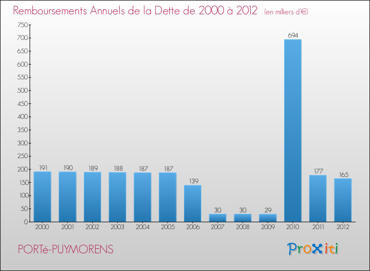 Evolution de l'annuité de la dette pour la commune de PORTé-PUYMORENS de 2000 à 2012 Annuités de la dette pour PORTé-PUYMORENS de 2000 à 2012