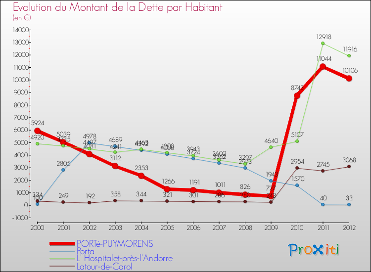 Evolution de la dette par habitant pour la commune de PORTé-PUYMORENS et les communes proches de 2000 à 2012 Comparaison de la dette par habitant pour PORTé-PUYMORENS et les communes voisines de 2000 à 2012