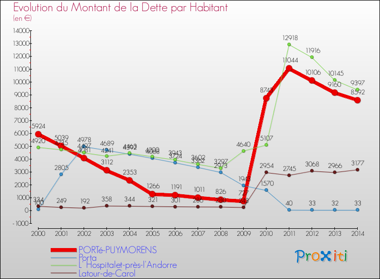 Evolution de la dette par habitant pour la commune de PORTé-PUYMORENS et les communes proches de 2000 à 2014 Comparaison de la dette par habitant pour PORTé-PUYMORENS et les communes voisines de 2000 à 2014