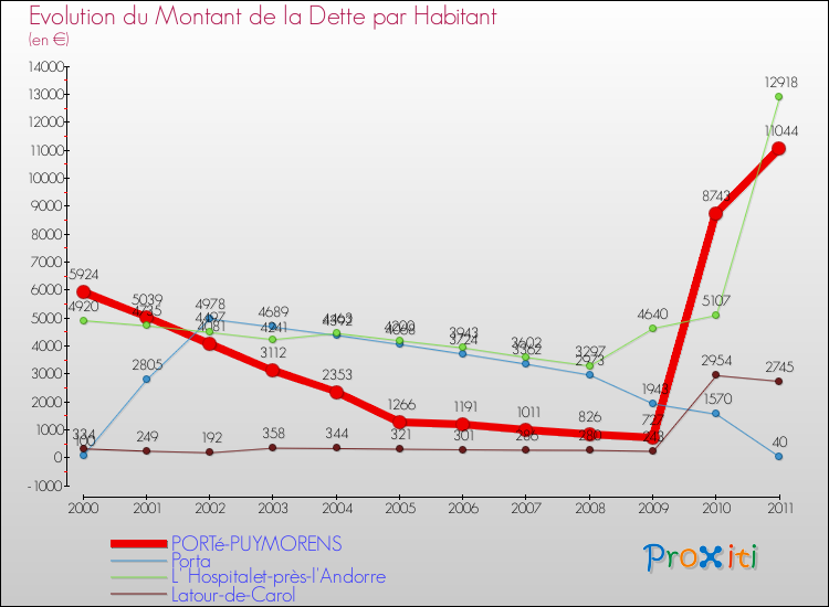 Evolution de la dette par habitant pour la commune de PORTé-PUYMORENS et les communes proches Comparaison de la dette par habitant pour PORTé-PUYMORENS et les communes voisines