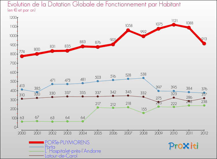 Evolution et montant de la dotation globale de fonctionnement par Habitant pour PORTé-PUYMORENS et les communes proches Comparaison des dotations globales de fonctionnement par habitant pour PORTé-PUYMORENS et les communes voisines