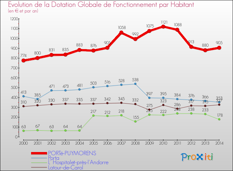 Evolution et montant de la dotation globale de fonctionnement par Habitant pour PORTé-PUYMORENS et les communes proches de 2000 à 2014. Comparaison des dotations globales de fonctionnement par habitant pour PORTé-PUYMORENS et les communes voisines de 2000 à 2014.