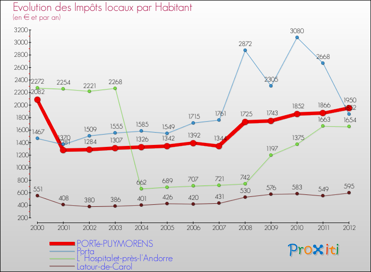 Evolution et montant des impôts locaux par Habitant pour PORTé-PUYMORENS et les communes proches Comparaison des impôts locaux par habitant pour PORTé-PUYMORENS et les communes voisines