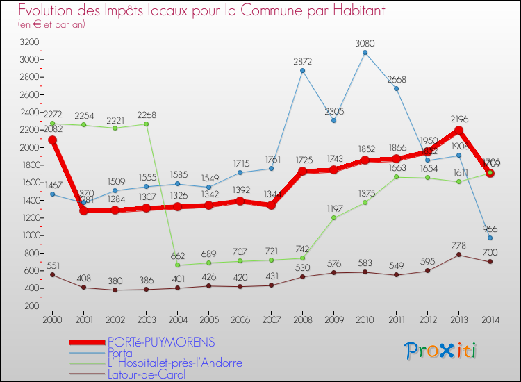 Evolution et montant des impôts locaux par Habitant pour PORTé-PUYMORENS et les communes proches de 2000 à 2014 Comparaison des impôts locaux par habitant pour PORTé-PUYMORENS et les communes voisines de 2000 à 2014