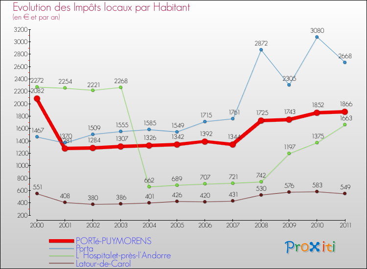 Evolution et montant des impôts locaux par Habitant pour PORTé-PUYMORENS et les communes proches Comparaison des impôts locaux par habitant pour PORTé-PUYMORENS et les communes voisines