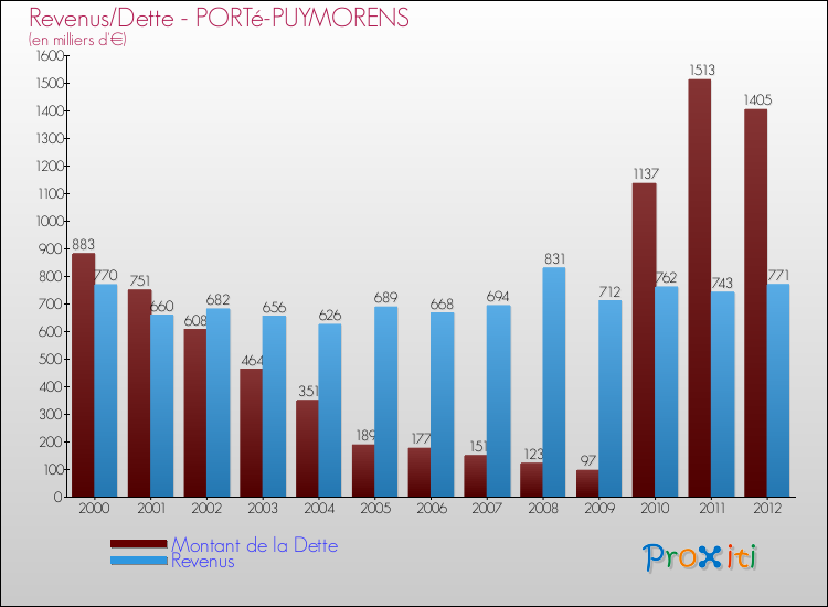 Evolution comparée de la dette et des revenus pour la commune de PORTé-PUYMORENS de 2000 à 2012 Comparaison de la dette et des revenus pour PORTé-PUYMORENS de 2000 à 2012