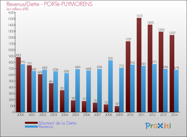 Evolution comparée de la dette et des revenus pour la commune de PORTé-PUYMORENS de 2000 à 2014 Comparaison de la dette et des revenus pour PORTé-PUYMORENS de 2000 à 2014