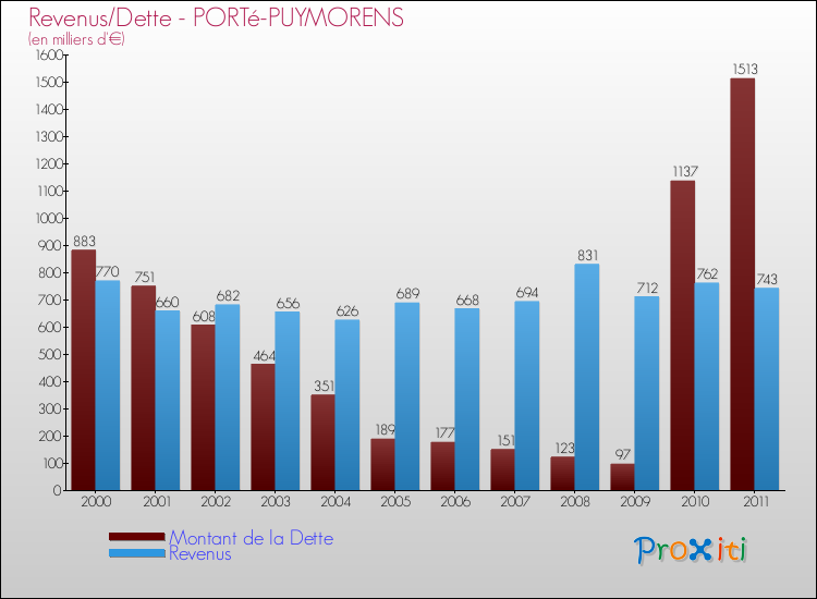 Evolution comparée de la dette et des revenus pour la commune de PORTé-PUYMORENS de 2000 à 2011 Comparaison de la dette et des revenus pour PORTé-PUYMORENS de 2000 à 2011