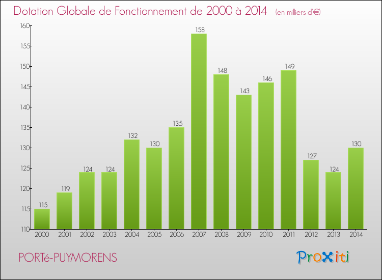 Evolution du montant de la Dotation Globale de Fonctionnement pour la commune de PORTé-PUYMORENS de 2000 à 2014 Evolution du montant de la Dotation Globale de Fonctionnement pour PORTé-PUYMORENS de 2000 à 2014