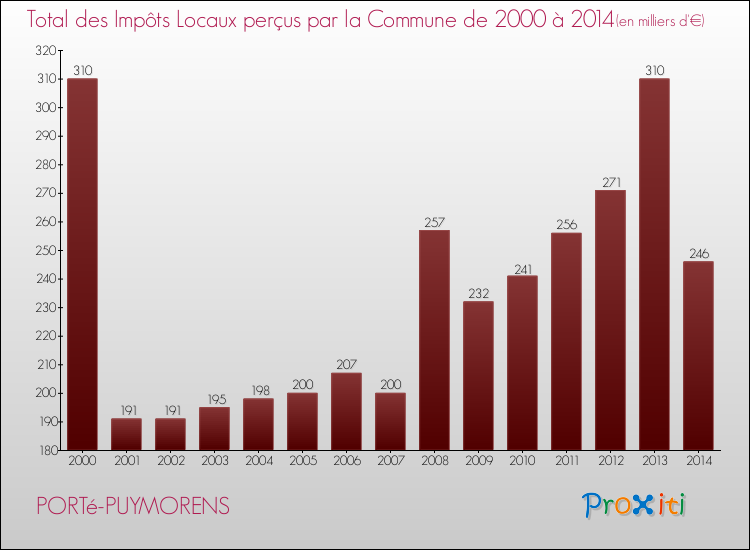 Evolution des Impôts Locaux pour la commune de PORTé-PUYMORENS de 2000 à 2014 Evolution des Impôts Locaux pour PORTé-PUYMORENS de 2000 à 2014