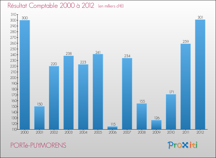Evolution du résultat comptable pour la commune de PORTé-PUYMORENS de 2000 à 2012 Evolution du résultat comptable pour PORTé-PUYMORENS de 2000 à 2012