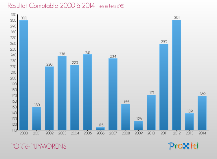 Evolution du résultat comptable pour la commune de PORTé-PUYMORENS de 2000 à 2014 Evolution du résultat comptable pour PORTé-PUYMORENS de 2000 à 2014