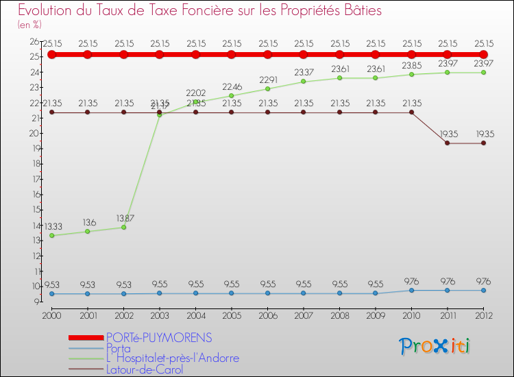 Evolution du taux de la taxe foncière sur le bati pour PORTé-PUYMORENS et les communes proches de 2000 à 2012 Comparaison des taux de taxe foncière sur le bati pour PORTé-PUYMORENS et les communes voisines de 2000 à 2012