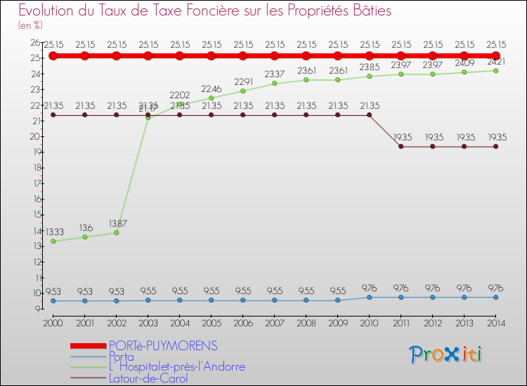 Evolution du taux de la taxe foncière sur le bati pour PORTé-PUYMORENS et les communes proches de 2000 à 2014 Comparaison des taux de taxe foncière sur le bati pour PORTé-PUYMORENS et les communes voisines de 2000 à 2014