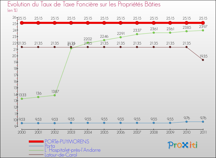 Evolution du taux de la taxe foncière sur le bati pour PORTé-PUYMORENS et les communes proches Comparaison des taux de taxe foncière sur le bati pour PORTé-PUYMORENS et les communes voisines