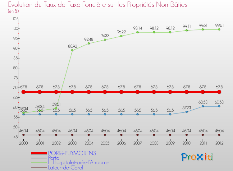 Evolution du taux de la taxe foncière sur les immeubles et terrains non batis pour PORTé-PUYMORENS et les communes proches de 2000 à 2012 Comparaison des taux de la taxe foncière sur les immeubles et terrains non batis pour PORTé-PUYMORENS et les communes voisines de 2000 à 2012