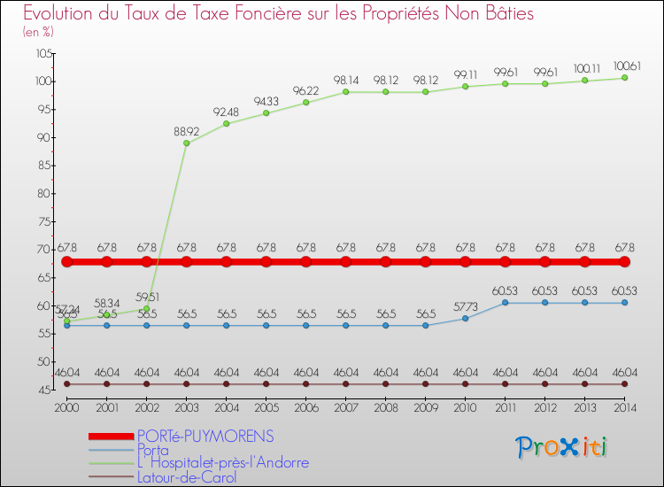 Evolution du taux de la taxe foncière sur les immeubles et terrains non batis pour PORTé-PUYMORENS et les communes proches de 2000 à 2014 Comparaison des taux de la taxe foncière sur les immeubles et terrains non batis pour PORTé-PUYMORENS et les communes voisines de 2000 à 2014