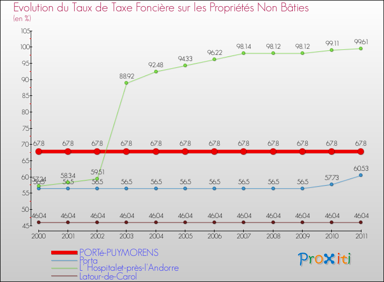 Evolution du taux de la taxe foncière sur les immeubles et terrains non batis pour PORTé-PUYMORENS et les communes proches Comparaison des taux de la taxe foncière sur les immeubles et terrains non batis pour PORTé-PUYMORENS et les communes voisines