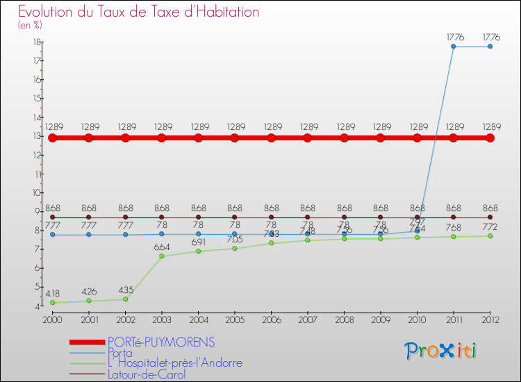 Evolution du taux de la taxe d'habitation pour PORTé-PUYMORENS et les communes proches Comparaison des taux de la taxe d'habitation pour PORTé-PUYMORENS et les communes voisines