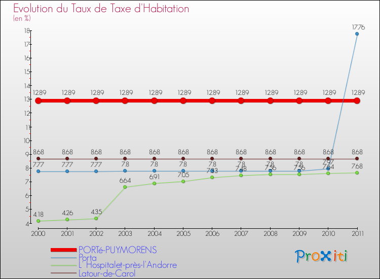 Evolution du taux de la taxe d'habitation pour PORTé-PUYMORENS et les communes proches Comparaison des taux de la taxe d'habitation pour PORTé-PUYMORENS et les communes voisines