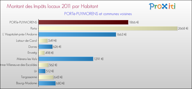 Montant des impôts locaux par Habitant pour PORTé-PUYMORENS et les communes proches Comparaison des impôts locaux par habitant pour PORTé-PUYMORENS et les communes voisines
