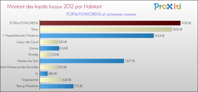 Montant des impôts locaux par Habitant pour PORTé-PUYMORENS et les communes proches Comparaison des impôts locaux par habitant pour PORTé-PUYMORENS et les communes voisines