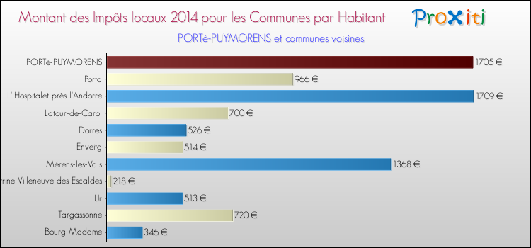 Montant des impôts locaux par Habitant pour PORTé-PUYMORENS et les communes proches en 2014 Comparaison des impôts locaux par habitant pour PORTé-PUYMORENS et les communes voisines en 2014