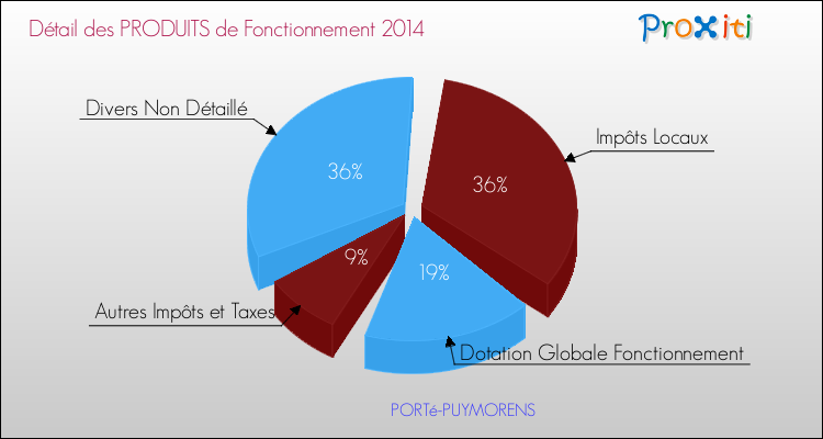 Décomposition du Budget de Fonctionnement 2014 de la commune de PORTé-PUYMORENS Budget de Fonctionnement 2014 pour la commune de PORTé-PUYMORENS