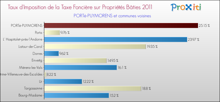 Taux d'imposition de la taxe foncière sur le bati 2011 pour PORTé-PUYMORENS et les communes proches Comparaison des taux d'imposition de la taxe foncière sur le bati 2011 pour PORTé-PUYMORENS et les communes voisines