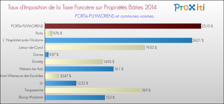 Taux d'imposition de la taxe foncière sur le bati 2014 pour PORTé-PUYMORENS et les communes proches Comparaison des taux d'imposition de la taxe foncière sur le bati 2014 pour PORTé-PUYMORENS et les communes voisines