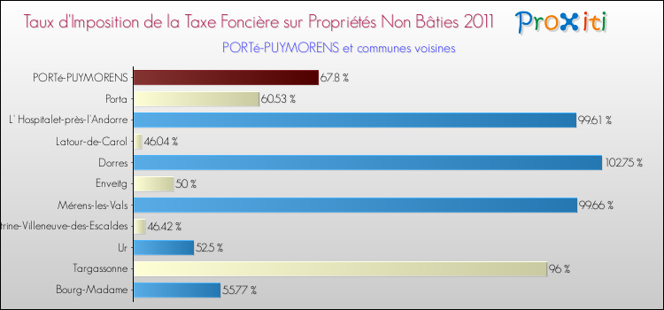 Taux d'imposition de la taxe foncière sur les immeubles et terrains non batis 2011 pour PORTé-PUYMORENS et les communes proches Comparaison des taux d'imposition de la taxe foncière sur les immeubles et terrains non batis 2011 pour PORTé-PUYMORENS et les communes voisines