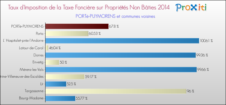 Taux d'imposition de la taxe foncière sur les immeubles et terrains non batis 2014 pour PORTé-PUYMORENS et les communes proches Comparaison des taux d'imposition de la taxe foncière sur les immeubles et terrains non batis 2014 pour PORTé-PUYMORENS et les communes voisines