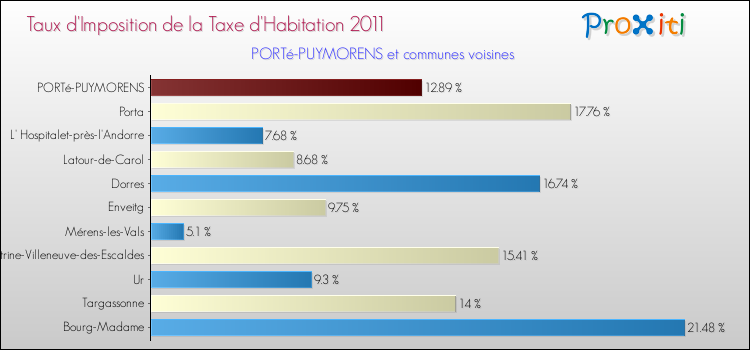 Taux d'imposition de la taxe d'habitation 2011 pour PORTé-PUYMORENS et les communes proches Comparaison des taux d'imposition de la taxe d'habitation 2011 pour PORTé-PUYMORENS et les communes voisines