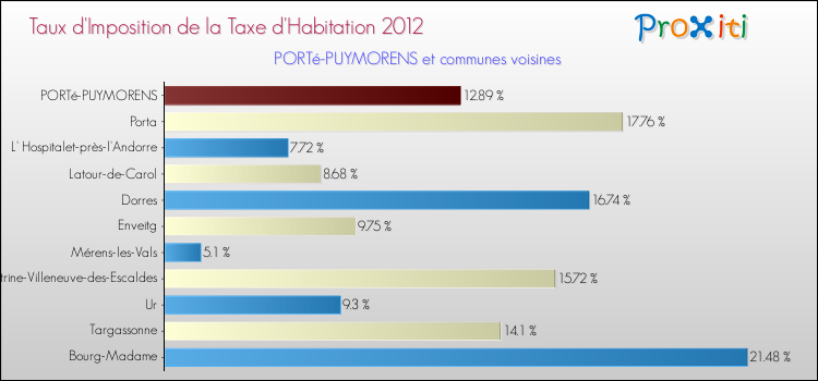 Taux d'imposition de la taxe d'habitation 2012 pour PORTé-PUYMORENS et les communes proches Comparaison des taux d'imposition de la taxe d'habitation 2012 pour PORTé-PUYMORENS et les communes voisines