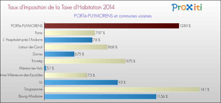 Taux d'imposition de la taxe d'habitation 2014 pour PORTé-PUYMORENS et les communes proches Comparaison des taux d'imposition de la taxe d'habitation 2014 pour PORTé-PUYMORENS et les communes voisines