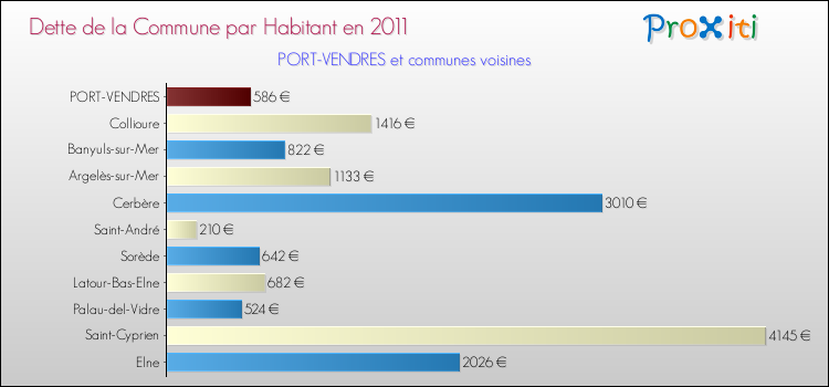 Dette par habitant de la commune en 2011 pour PORT-VENDRES et les communes proches Comparaison de la dette par habitant de la commune en 2011 pour PORT-VENDRES et les communes voisines