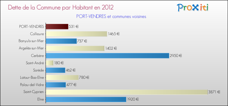 Dette par habitant de la commune en 2012 pour PORT-VENDRES et les communes proches Comparaison de la dette par habitant de la commune en 2012 pour PORT-VENDRES et les communes voisines