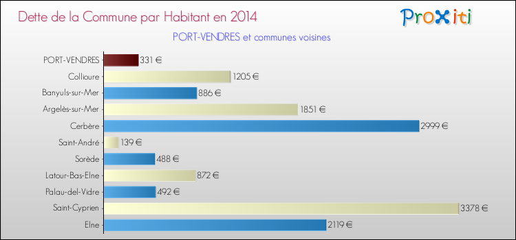 Dette par habitant de la commune en 2014 pour PORT-VENDRES et les communes proches Comparaison de la dette par habitant de la commune en 2014 pour PORT-VENDRES et les communes voisines