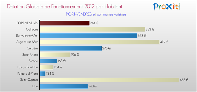 Montant des dotations globales de fonctionnement DGF par Habitant pour PORT-VENDRES et les communes proches Comparaison des des dotations globales de fonctionnement DGF par habitant pour PORT-VENDRES et les communes voisines