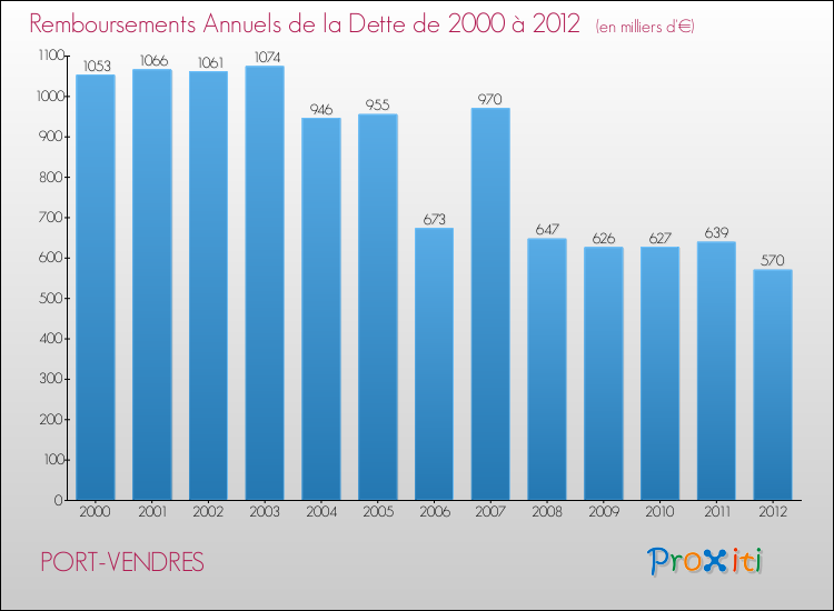 Evolution de l'annuité de la dette pour la commune de PORT-VENDRES de 2000 à 2012 Annuités de la dette pour PORT-VENDRES de 2000 à 2012