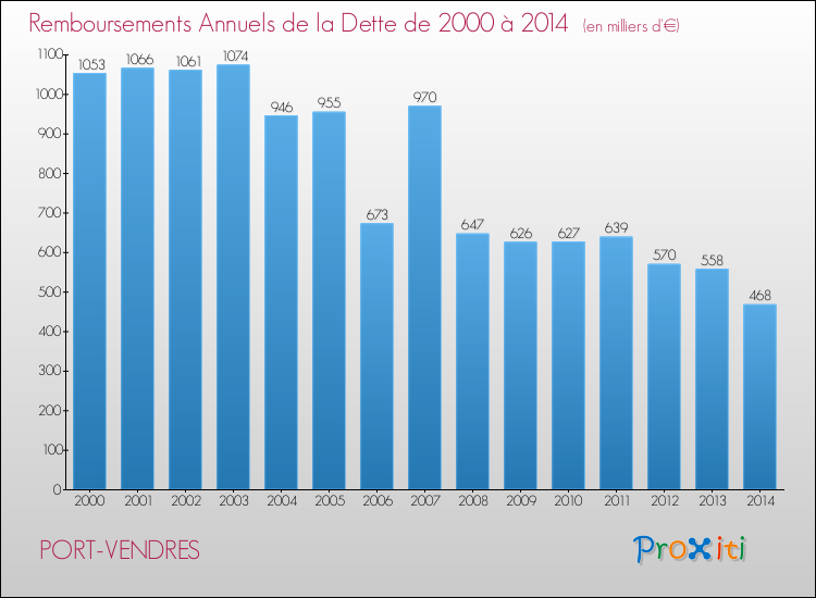 Evolution de l'annuité de la dette pour la commune de PORT-VENDRES de 2000 à 2014 Annuités de la dette pour PORT-VENDRES de 2000 à 2014