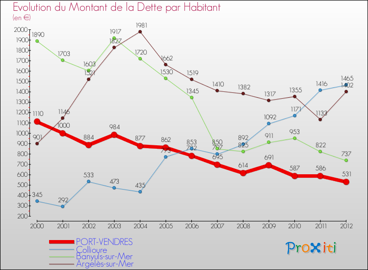 Evolution de la dette par habitant pour la commune de PORT-VENDRES et les communes proches de 2000 à 2012 Comparaison de la dette par habitant pour PORT-VENDRES et les communes voisines de 2000 à 2012