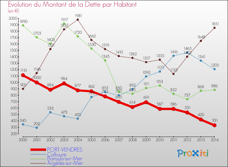 Evolution de la dette par habitant pour la commune de PORT-VENDRES et les communes proches de 2000 à 2014 Comparaison de la dette par habitant pour PORT-VENDRES et les communes voisines de 2000 à 2014
