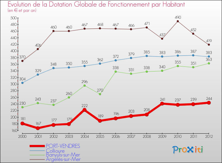 Evolution et montant de la dotation globale de fonctionnement par Habitant pour PORT-VENDRES et les communes proches Comparaison des dotations globales de fonctionnement par habitant pour PORT-VENDRES et les communes voisines
