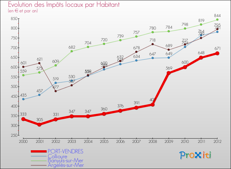 Evolution et montant des impôts locaux par Habitant pour PORT-VENDRES et les communes proches Comparaison des impôts locaux par habitant pour PORT-VENDRES et les communes voisines