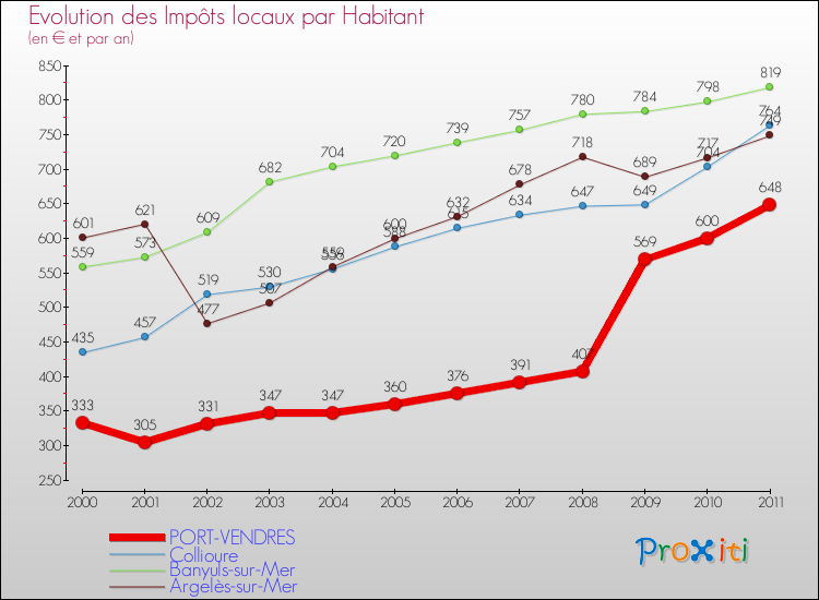 Evolution et montant des impôts locaux par Habitant pour PORT-VENDRES et les communes proches Comparaison des impôts locaux par habitant pour PORT-VENDRES et les communes voisines
