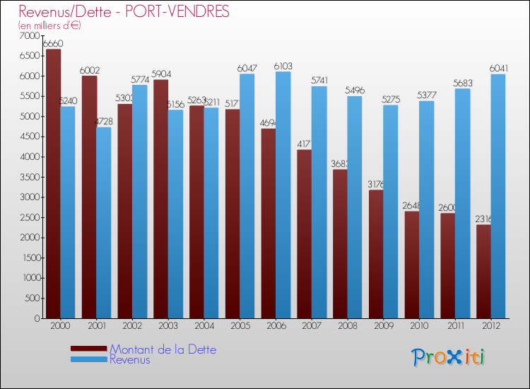 Evolution comparée de la dette et des revenus pour la commune de PORT-VENDRES de 2000 à 2012 Comparaison de la dette et des revenus pour PORT-VENDRES de 2000 à 2012