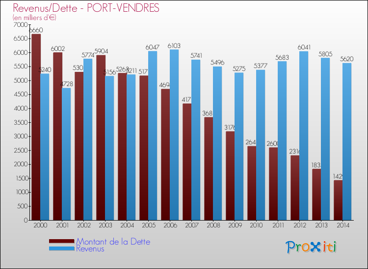 Evolution comparée de la dette et des revenus pour la commune de PORT-VENDRES de 2000 à 2014 Comparaison de la dette et des revenus pour PORT-VENDRES de 2000 à 2014